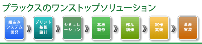 プリント基板のワンストップソリューション