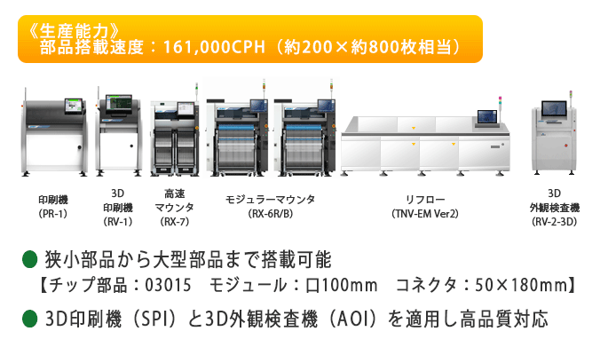 狭小部品から大型部品まで搭載可能。3D印刷検査機(SPI)と3D外観検査機(AOI)を適用し高品質対応。