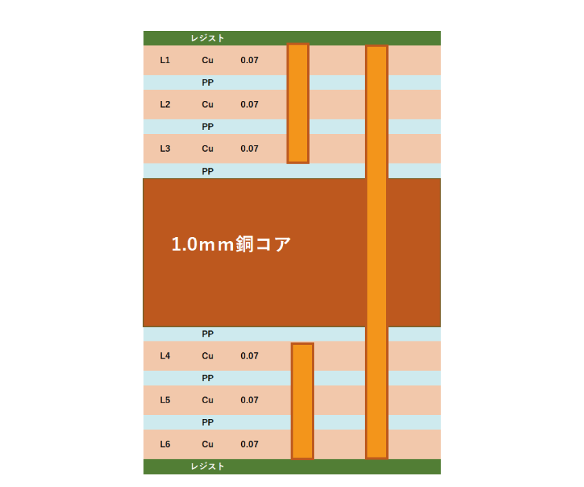 銅コア基板 層構成