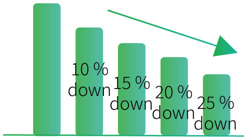 Bar chart showing cost-down pressure