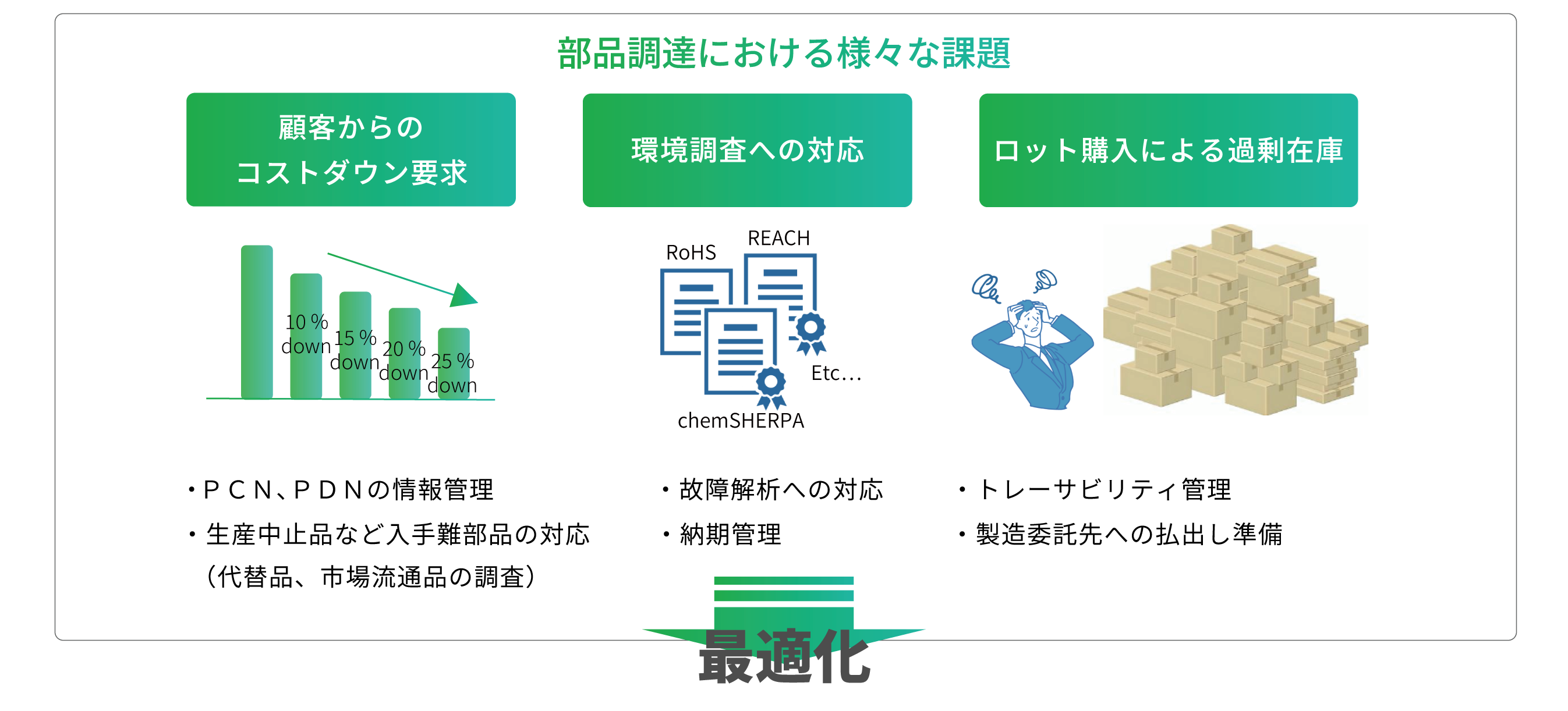 部品調達の課題を最適化