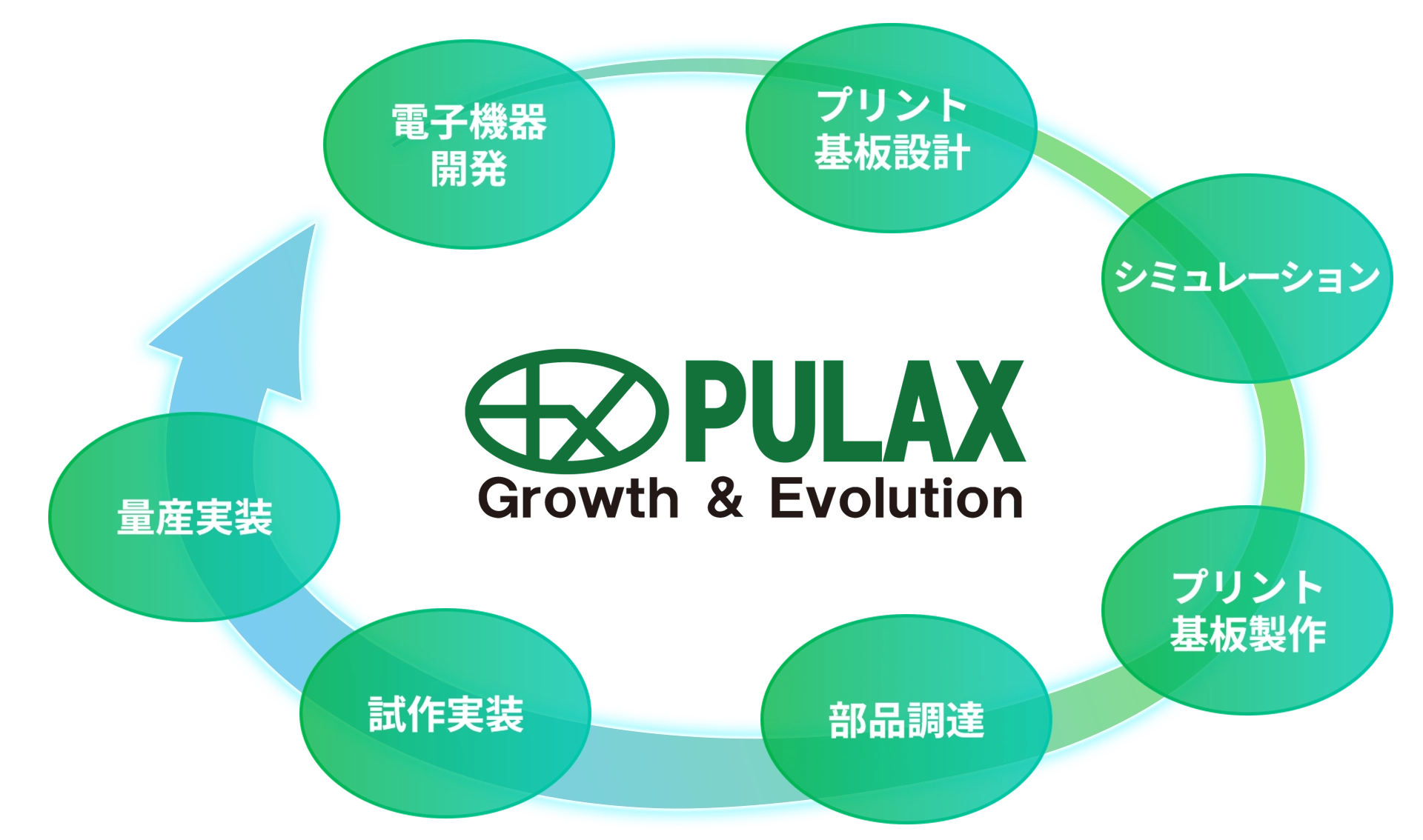 ワンストップソリューションの循環図：電子機器開発・プリント基板設計・シミュレーション・プリント基板製作・部品調達・試作実装・量産実装を一貫対応